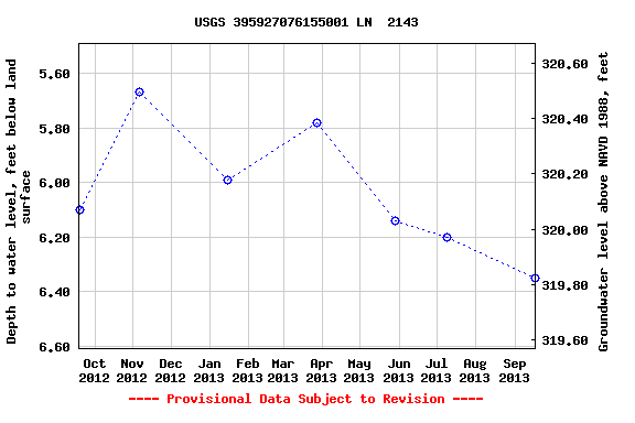 Graph of groundwater level data at USGS 395927076155001 LN  2143