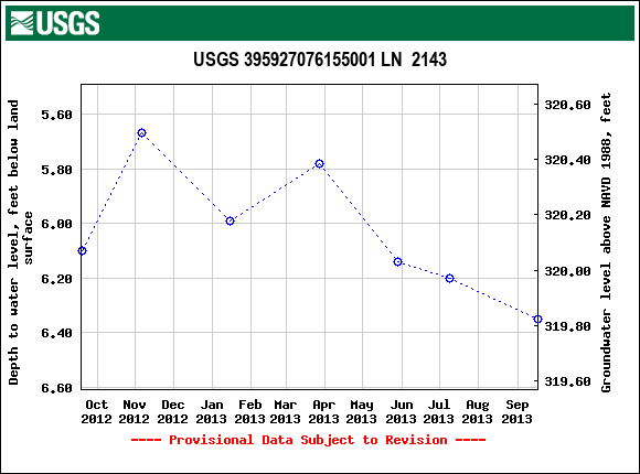 Graph of groundwater level data at USGS 395927076155001 LN  2143