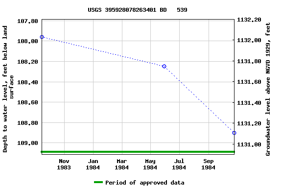 Graph of groundwater level data at USGS 395928078263401 BD   539