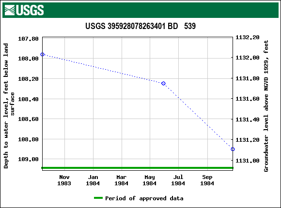 Graph of groundwater level data at USGS 395928078263401 BD   539