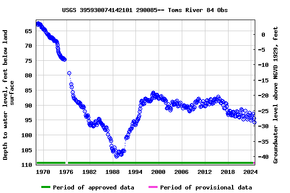 Graph of groundwater level data at USGS 395930074142101 290085-- Toms River 84 Obs