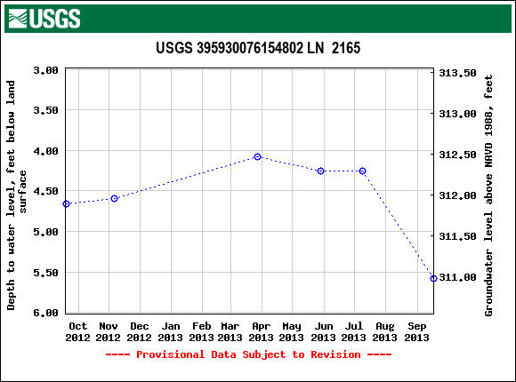 Graph of groundwater level data at USGS 395930076154802 LN  2165