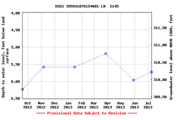 Graph of groundwater level data at USGS 395931076154601 LN  2145