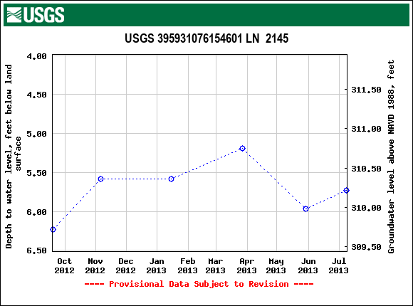 Graph of groundwater level data at USGS 395931076154601 LN  2145