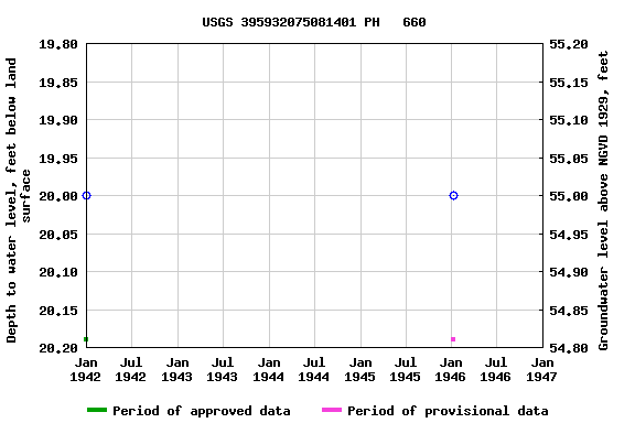 Graph of groundwater level data at USGS 395932075081401 PH   660