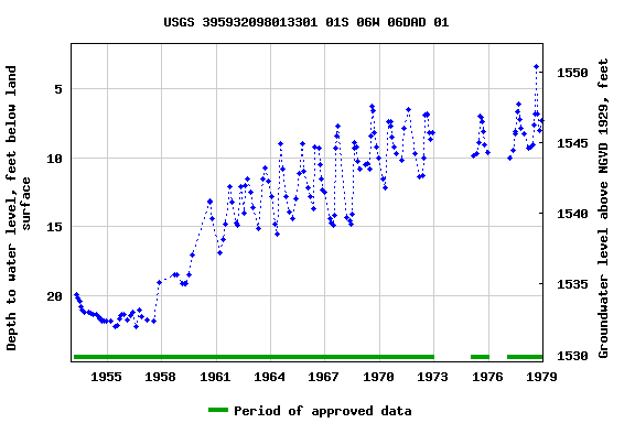 Graph of groundwater level data at USGS 395932098013301 01S 06W 06DAD 01