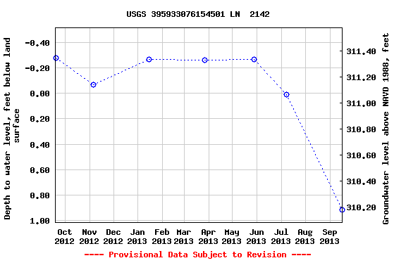 Graph of groundwater level data at USGS 395933076154501 LN  2142