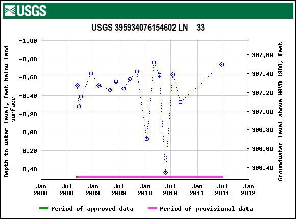 Graph of groundwater level data at USGS 395934076154602 LN    33