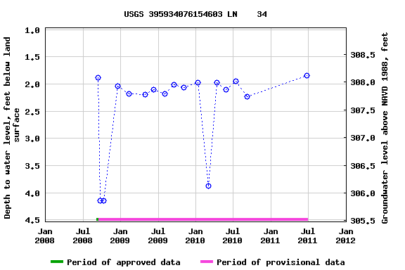 Graph of groundwater level data at USGS 395934076154603 LN    34