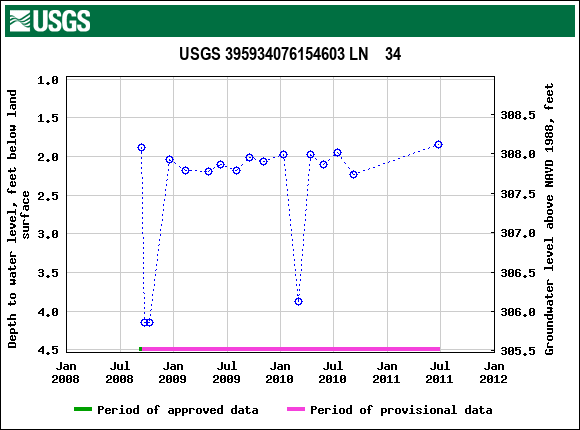 Graph of groundwater level data at USGS 395934076154603 LN    34