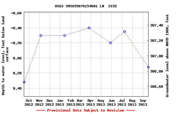 Graph of groundwater level data at USGS 395935076154601 LN  2152