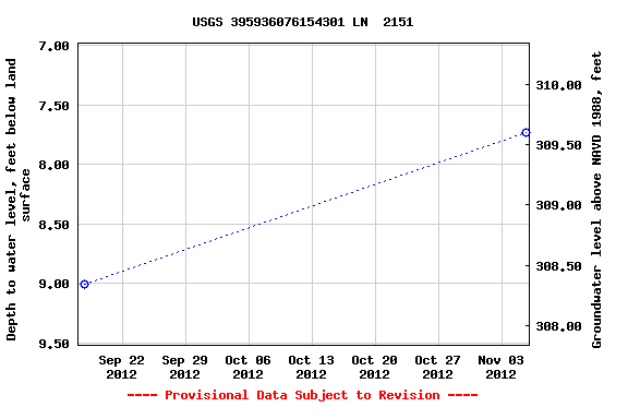 Graph of groundwater level data at USGS 395936076154301 LN  2151