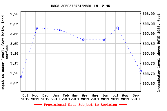 Graph of groundwater level data at USGS 395937076154801 LN  2146