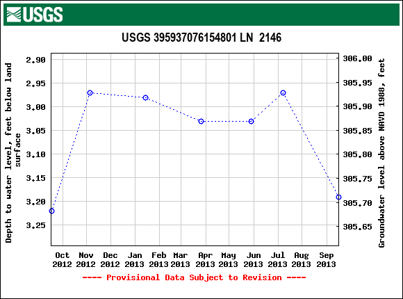 Graph of groundwater level data at USGS 395937076154801 LN  2146