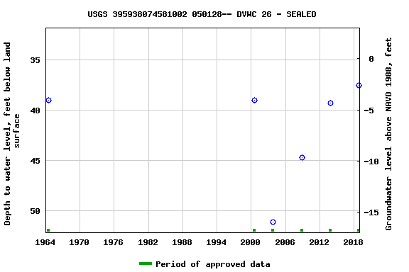 Graph of groundwater level data at USGS 395938074581002 050128-- DVWC 26 - SEALED