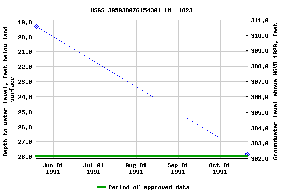 Graph of groundwater level data at USGS 395938076154301 LN  1823