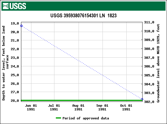 Graph of groundwater level data at USGS 395938076154301 LN  1823