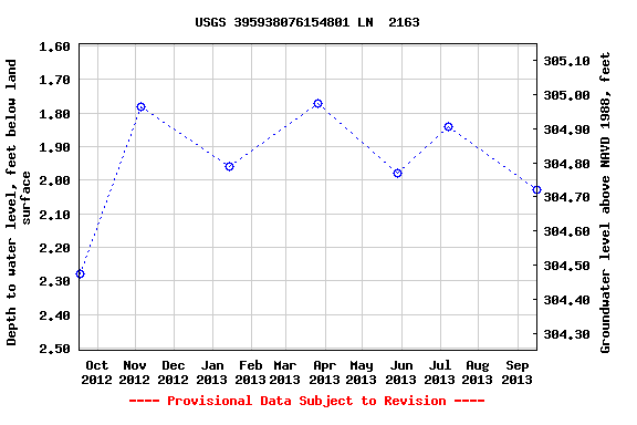 Graph of groundwater level data at USGS 395938076154801 LN  2163