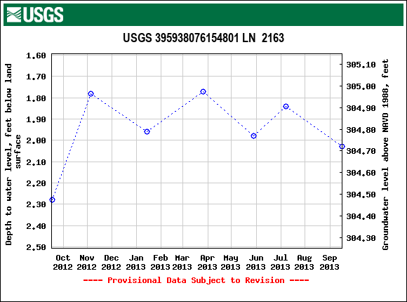 Graph of groundwater level data at USGS 395938076154801 LN  2163