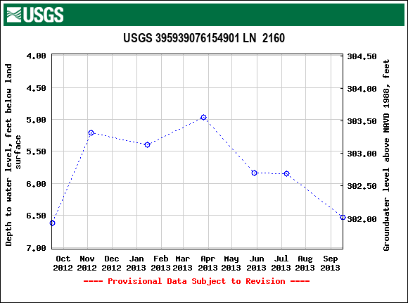 Graph of groundwater level data at USGS 395939076154901 LN  2160