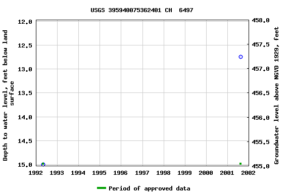 Graph of groundwater level data at USGS 395940075362401 CH  6497