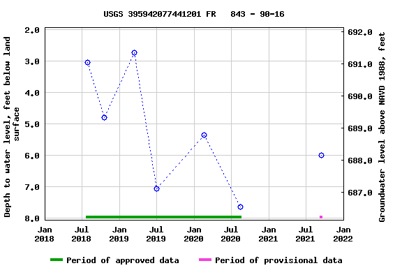 Graph of groundwater level data at USGS 395942077441201 FR   843 - 90-16