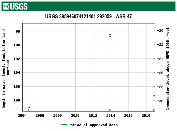 Graph of groundwater level data at USGS 395946074121401 292059-- ASR 47