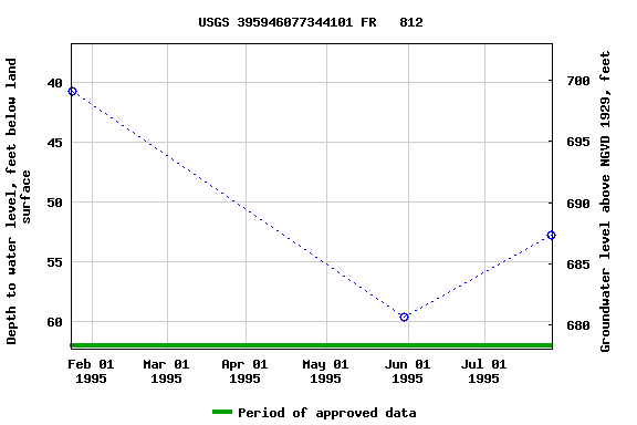 Graph of groundwater level data at USGS 395946077344101 FR   812