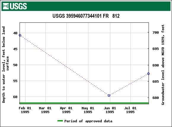 Graph of groundwater level data at USGS 395946077344101 FR   812