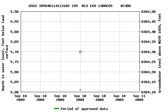Graph of groundwater level data at USGS 395946114113102 195  N13 E69 14DACD5    BC4DD