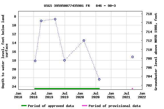 Graph of groundwater level data at USGS 395950077435901 FR   846 - 90-3