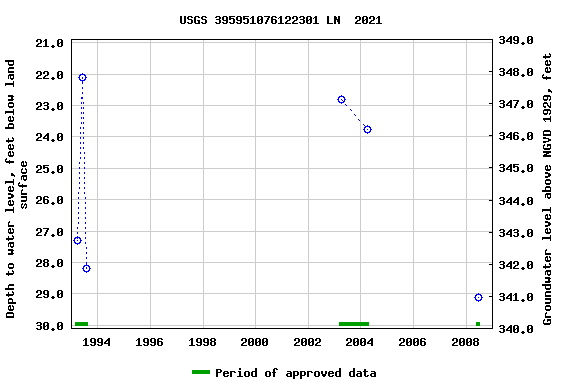 Graph of groundwater level data at USGS 395951076122301 LN  2021