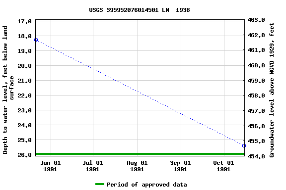 Graph of groundwater level data at USGS 395952076014501 LN  1938