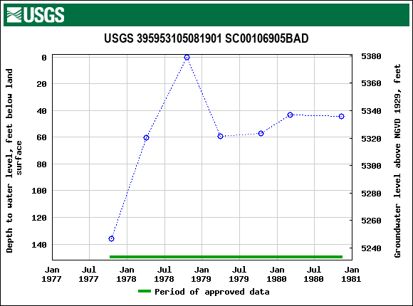 Graph of groundwater level data at USGS 395953105081901 SC00106905BAD