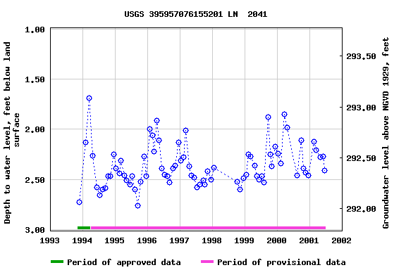 Graph of groundwater level data at USGS 395957076155201 LN  2041