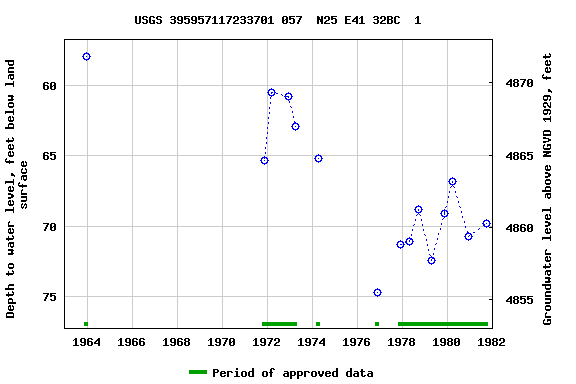 Graph of groundwater level data at USGS 395957117233701 057  N25 E41 32BC  1