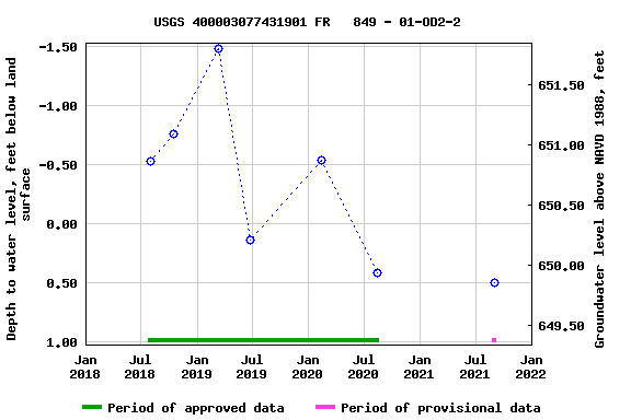Graph of groundwater level data at USGS 400003077431901 FR   849 - 01-OD2-2