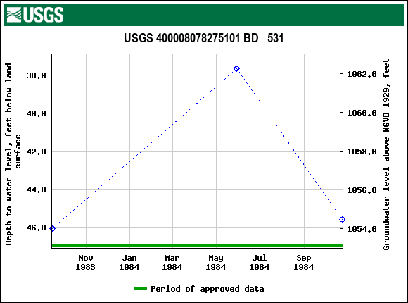 Graph of groundwater level data at USGS 400008078275101 BD   531