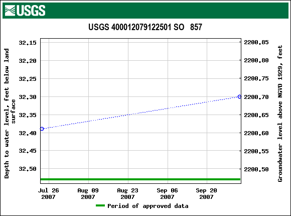Graph of groundwater level data at USGS 400012079122501 SO   857