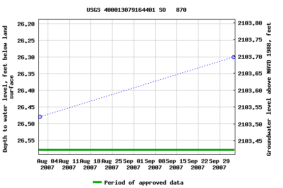 Graph of groundwater level data at USGS 400013079164401 SO   870