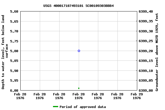 Graph of groundwater level data at USGS 400017107493101 SC00109303BBB4