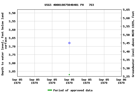 Graph of groundwater level data at USGS 400018075040401 PH   763