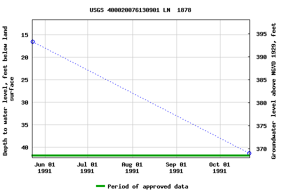 Graph of groundwater level data at USGS 400020076130901 LN  1878