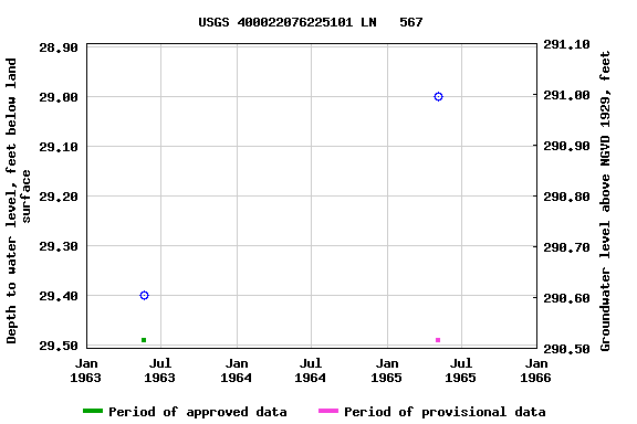 Graph of groundwater level data at USGS 400022076225101 LN   567