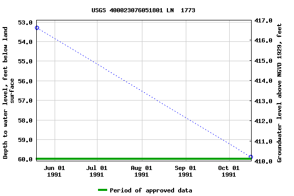 Graph of groundwater level data at USGS 400023076051801 LN  1773