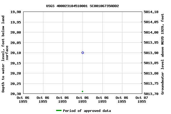 Graph of groundwater level data at USGS 400023104510001 SC00106735ADD2