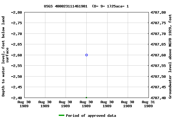 Graph of groundwater level data at USGS 400023111461901  (D- 9- 1)25aca- 1