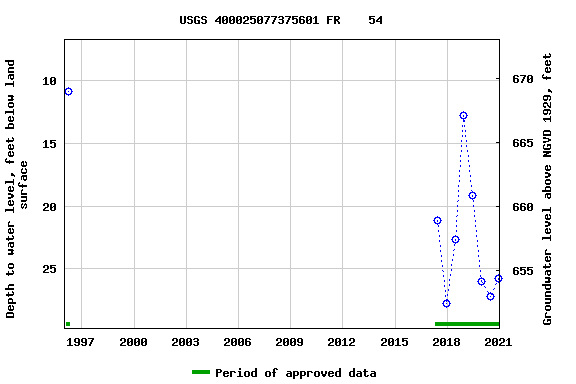 Graph of groundwater level data at USGS 400025077375601 FR    54