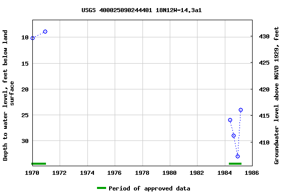 Graph of groundwater level data at USGS 400025090244401 18N12W-14.3a1