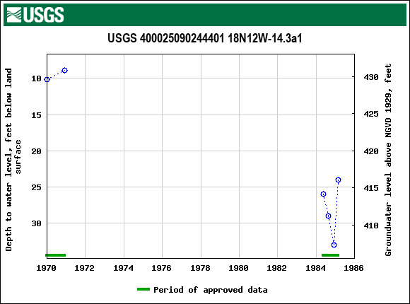 Graph of groundwater level data at USGS 400025090244401 18N12W-14.3a1